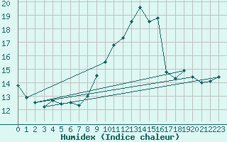 Courbe de l'humidex pour Schmuecke