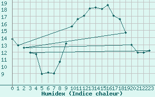 Courbe de l'humidex pour Als (30)