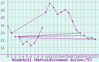 Courbe du refroidissement olien pour Metz (57)