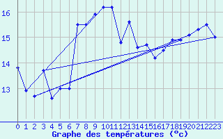 Courbe de tempratures pour Pointe de Socoa (64)