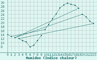 Courbe de l'humidex pour Herhet (Be)