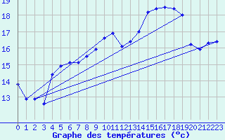 Courbe de tempratures pour Valognes (50)