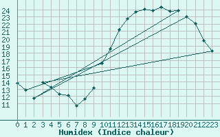 Courbe de l'humidex pour Woluwe-Saint-Pierre (Be)