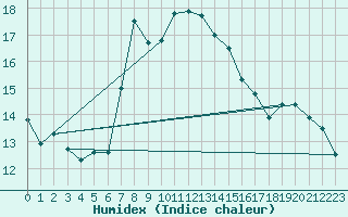 Courbe de l'humidex pour Alanya