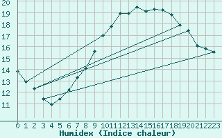 Courbe de l'humidex pour Essen