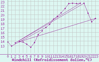 Courbe du refroidissement olien pour Miribel-les-Echelles (38)