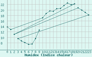 Courbe de l'humidex pour Guret (23)