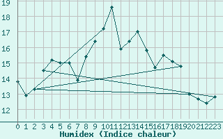 Courbe de l'humidex pour Belm