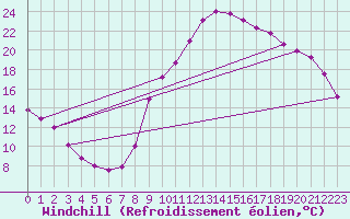 Courbe du refroidissement olien pour Marquise (62)