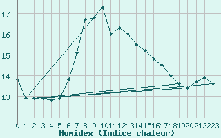 Courbe de l'humidex pour Istanbul Bolge
