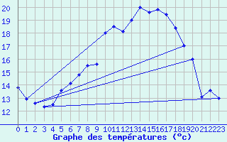 Courbe de tempratures pour Ummendorf