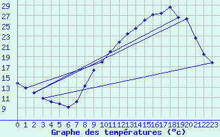 Courbe de tempratures pour Grenoble/agglo Le Versoud (38)