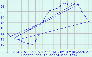 Courbe de tempratures pour Verneuil (78)