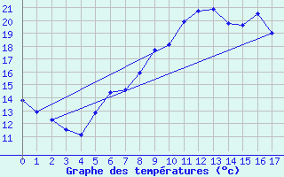 Courbe de tempratures pour Geilenkirchen