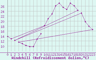 Courbe du refroidissement olien pour Sisteron (04)