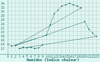 Courbe de l'humidex pour Auch (32)