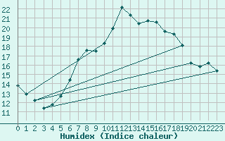 Courbe de l'humidex pour Constance (All)