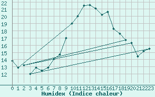 Courbe de l'humidex pour Sierra de Alfabia