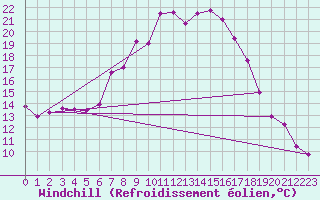 Courbe du refroidissement olien pour Foellinge