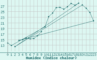 Courbe de l'humidex pour Neufchtel-Hardelot (62)