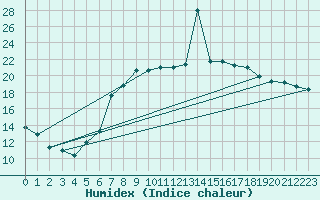 Courbe de l'humidex pour Crnomelj