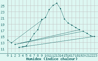 Courbe de l'humidex pour Les Charbonnires (Sw)