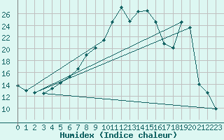 Courbe de l'humidex pour Oberstdorf