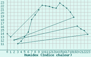 Courbe de l'humidex pour Emden-Koenigspolder