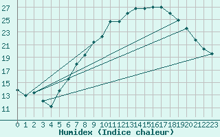 Courbe de l'humidex pour Berne Liebefeld (Sw)