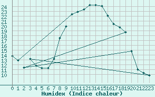 Courbe de l'humidex pour Elm