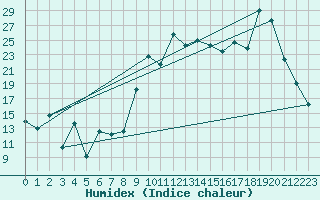 Courbe de l'humidex pour Vannes-Sn (56)