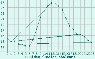 Courbe de l'humidex pour Raciborz