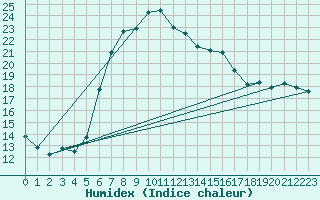 Courbe de l'humidex pour Leutkirch-Herlazhofen