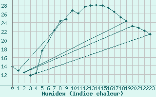 Courbe de l'humidex pour De Bilt (PB)