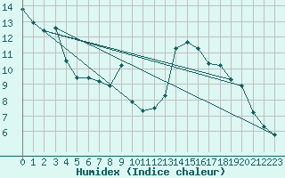 Courbe de l'humidex pour Selonnet - Chabanon (04)