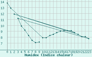 Courbe de l'humidex pour Constance (All)