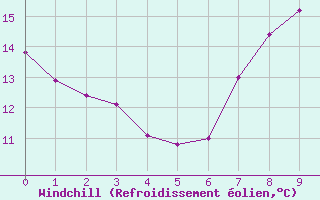 Courbe du refroidissement olien pour Langres (52) 