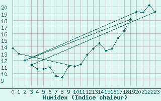 Courbe de l'humidex pour Maniwaki