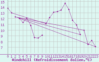 Courbe du refroidissement olien pour Montalbn