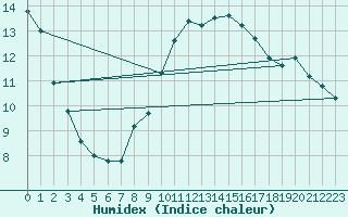 Courbe de l'humidex pour Six-Fours (83)