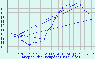 Courbe de tempratures pour Mions (69)