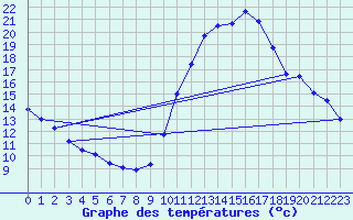 Courbe de tempratures pour Saint-Jean-de-Vedas (34)