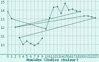 Courbe de l'humidex pour Alenon (61)