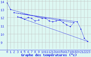 Courbe de tempratures pour Cap Pertusato (2A)