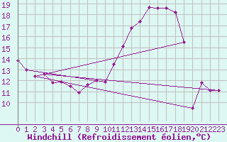 Courbe du refroidissement olien pour Toulouse-Blagnac (31)