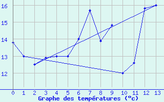 Courbe de tempratures pour Kekesteto