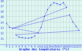 Courbe de tempratures pour Varages (83)