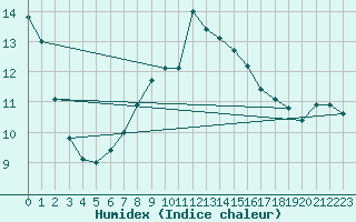 Courbe de l'humidex pour Diepenbeek (Be)