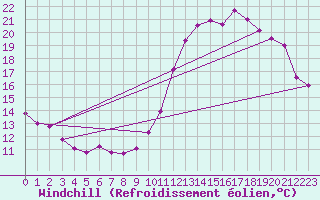Courbe du refroidissement olien pour Laval (53)