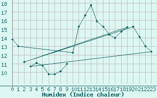 Courbe de l'humidex pour Mirebeau (86)